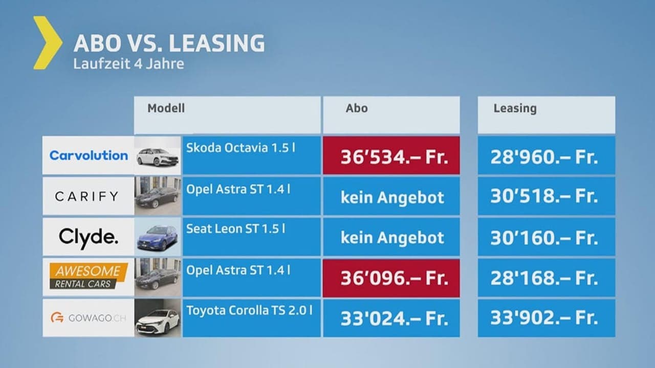 Kostenvergleich - Auto Im Abo: Für Wen Lohnt Sich Das Neue ...