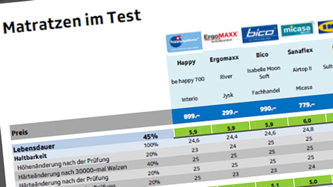 Kassensturz Tests Auch Günstige Matratzen Können Gut Sein Kassensturz Espresso Srf 9346