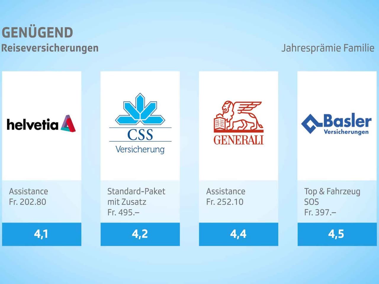 KassensturzTests Reiseversicherungen im Test Nicht alle sind