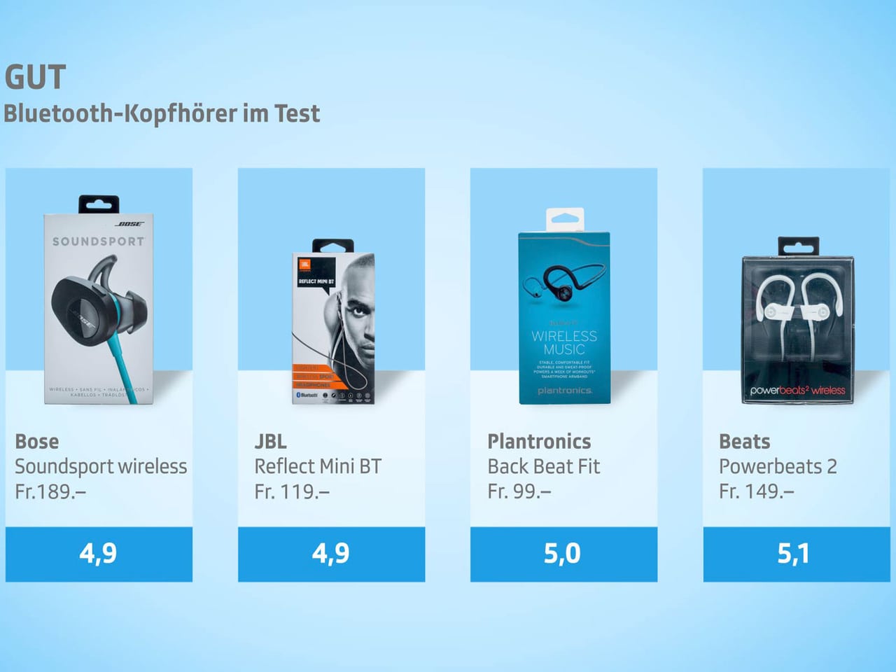 KassensturzTests BluetoothKopfhörer im Test Die