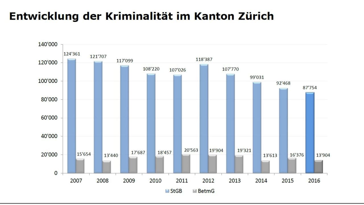 Kriminalstatistik Zürich - Weniger Diebstähle, Mehr Verbrechen Im ...