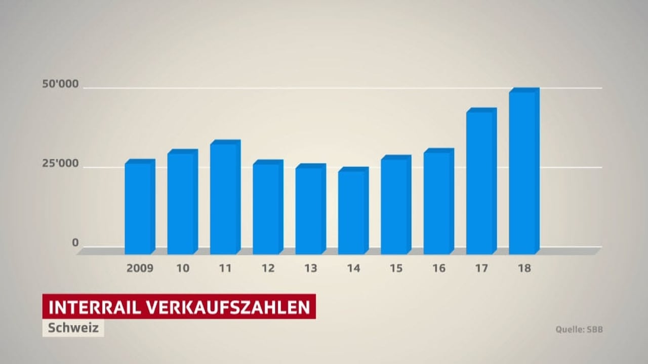 Europareise mit der Bahn Klimadebatte gibt Interrail