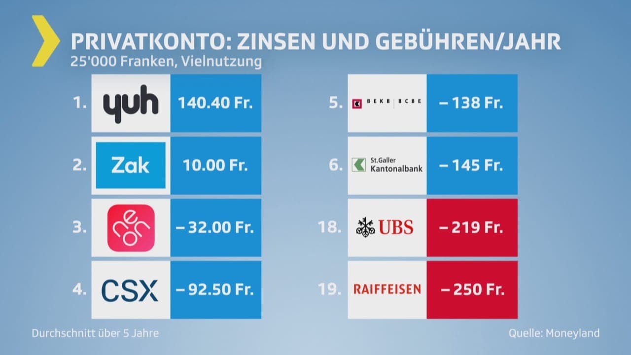 Kontovergleich - Bankkonten – Wo Macht Geld Am Meisten Cash ...