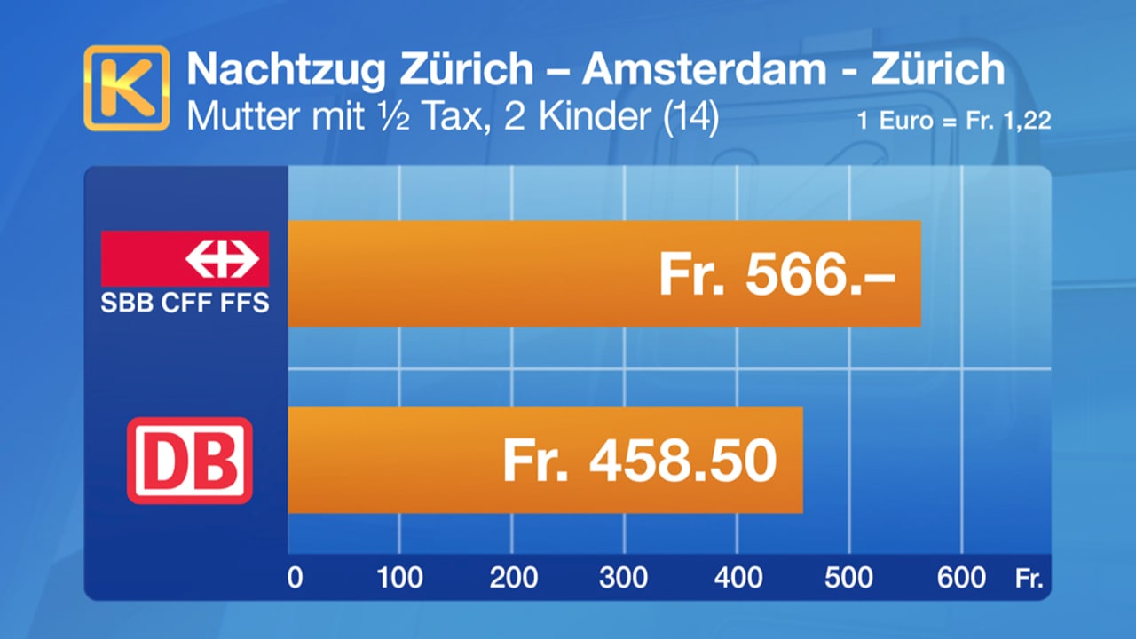 Familie und Freizeit Bei den SBB zahlen Kunden mehr