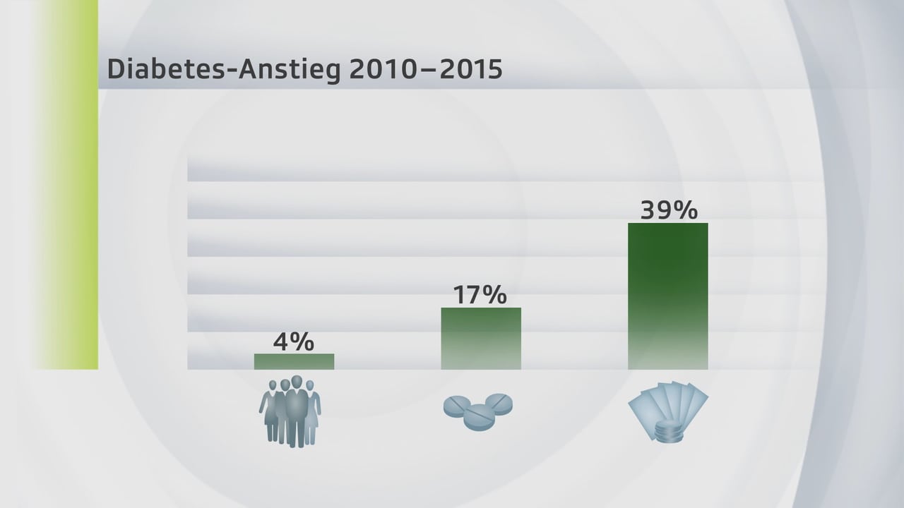 DiabetesMedikamente Neu, gut und wirklich teuer Wissen SRF