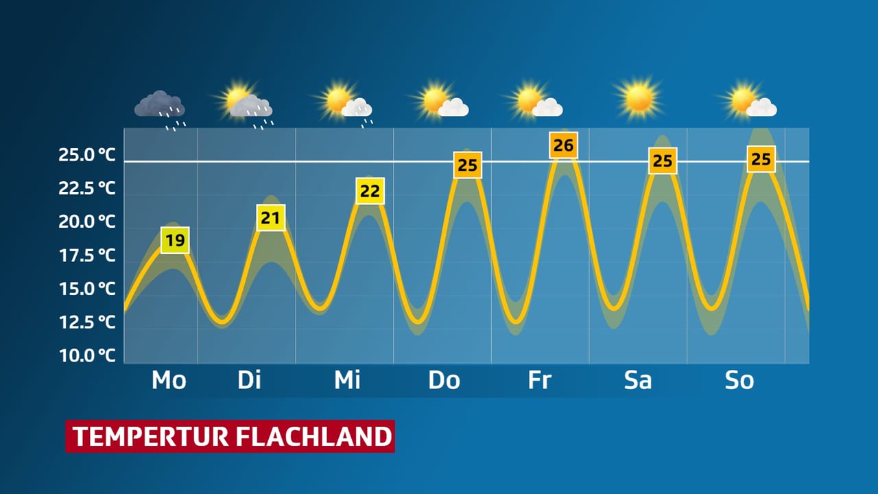 Prognose Sommer in Sicht Meteo SRF