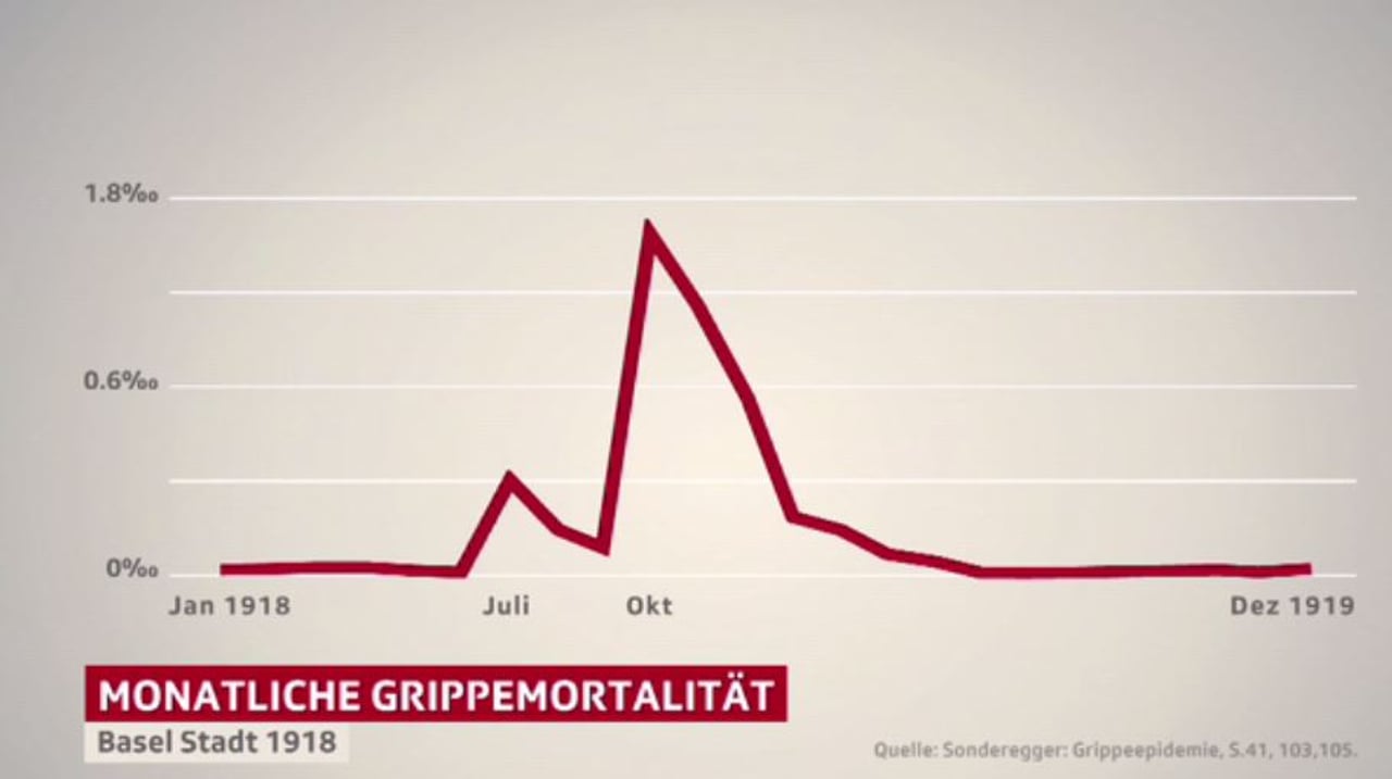 Spanische Grippe - Die vergessene Tragödie - News - SRF