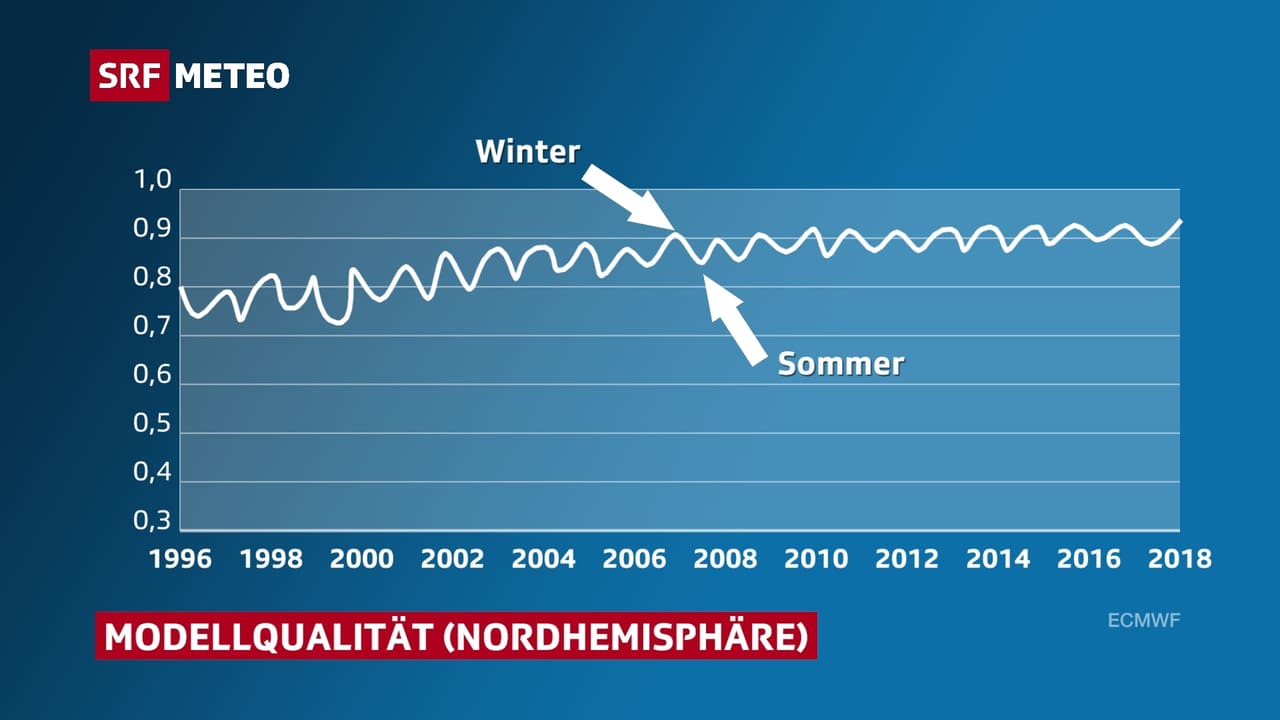 Wetterwissen - Prognosequalität Der Wettermodelle - Meteo - SRF