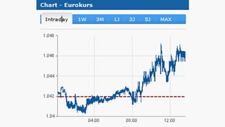 Euro-Franken-Kurs