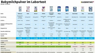 Babymilchpulver Im Labortest - Trotz Verbesserung Ist Babymilchpulver ...