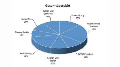 Kuchendiagramm mit den Prozentzahlen je Lebensbereich