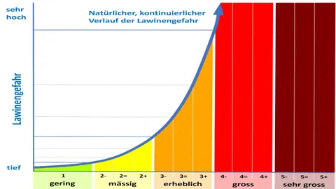 Grafik mit Lawinenwarnstufen.