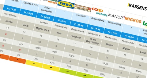 Testtabelle.