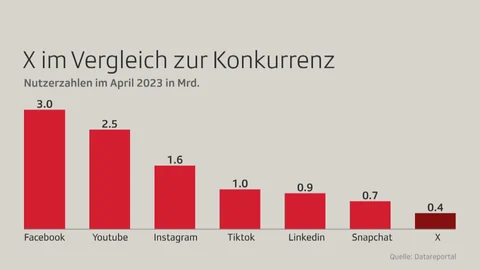 Vergleich von Nutzerzahlen der Sozialen Medien