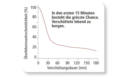 SLF überlebenschance lawine