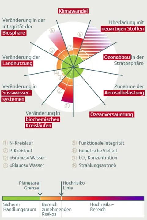 Diagramm der planetaren Grenzen mit Risikobereichen.