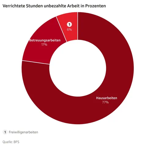 Donut-Grafik: am meisten unbezahlte Arbeiten sind hausarbeiten mit 77 Prozent.