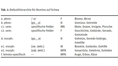 Eine Tabelle, die die Defaulthierarchie für Nomina auf Schwa darstellt.