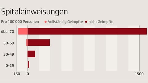 Grafik mit klarem Missverhältnis zwischen Geimpften und Ungeimpften im Spital