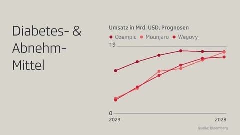 Diagramm mit geschätzter Umsatzzunahme Abnehmmittel USA.