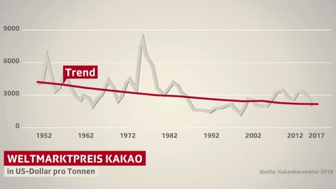 Preisdiagramm und leicht fallende Trendlinie beim Kakaopreis.