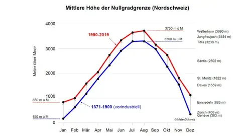 Chart Nullgradgrenze.