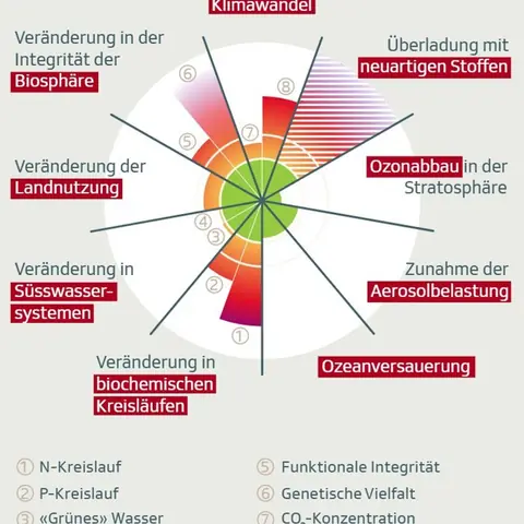 Das Konzept der «planetaren Grenzen».