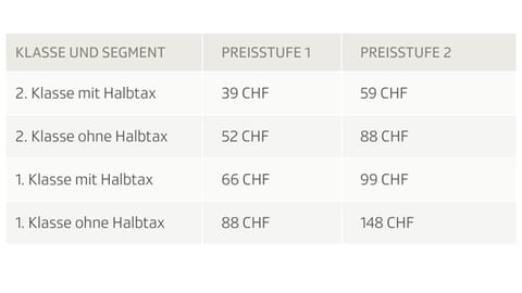 Die Preise für das neue Sparticket variieren zwischen 39 und 148 Franken.