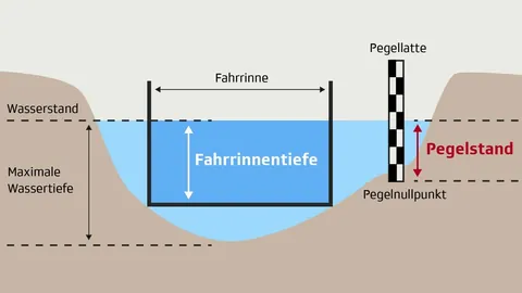 Der Unterschied zwischen Fahrrinnentiefe und Pegelsatnd.