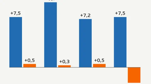 Säulendiagramm zeigt, dass der Online-Handel kräftigt gewachsen ist, während der Detailhandel nur noch schwach wächst oder sogar schrumpft.