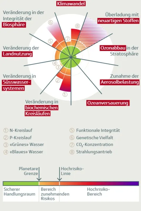 Diagramm zu planetaren Grenzen mit verschiedenen Umweltfaktoren.