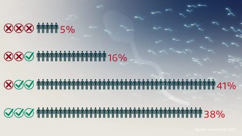 Grafische Darstellung der Spermienqualität nach WHO-Massstäben