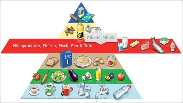 Schweizer Lebensmittelpyramide