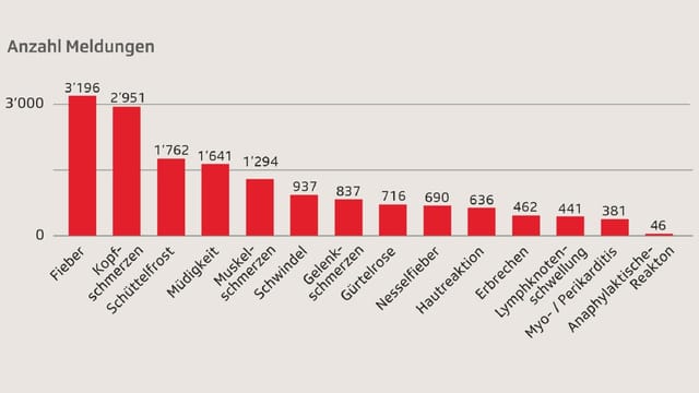 Grafik der Nebewirkungen