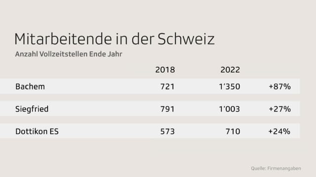 Tabelle mit Zahlen