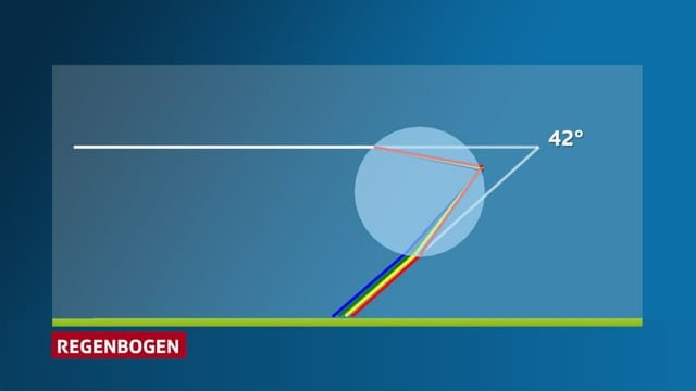 Brechung beim Regenbogen