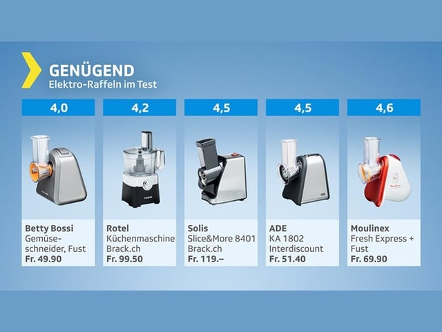 Testgrafik elektrische Gemüseraffeln – Produkte mit Gesamtresultat genügend