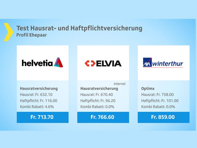 Grafik Hausrat- und Haftpflichtversicherung: Teure Preisklasse