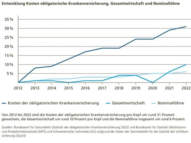 Liniendiagramm zur Entwicklung der Kosten obligatorischer Krankenversicherung, Gesamtwirtschaft und Nominallöhne.