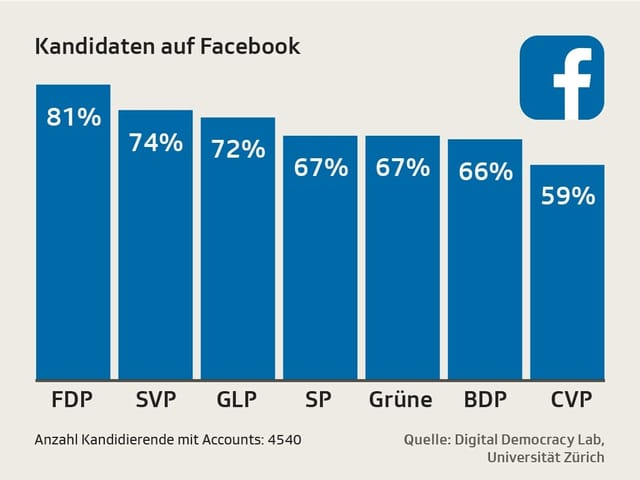 Digitaler Wahlkampf - Welche Parteien Auf Social Media Nachholbedarf ...