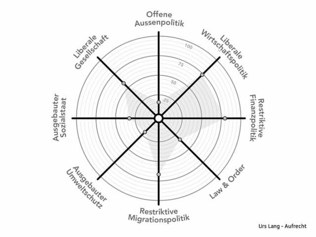 Auf dem Smartspider ist die politische Ausrichtung von Urs Lang zu sehen.