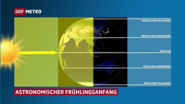 Schematische Darstellung der Position Sonne – Erde im Frühling