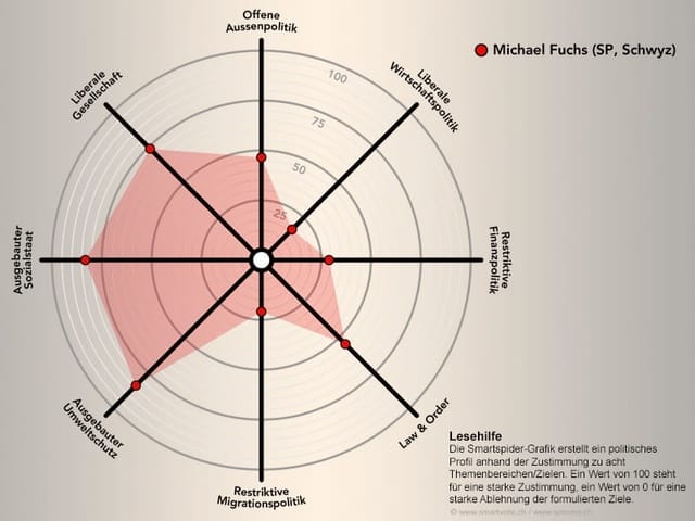  Das politische Profil von Michael Fuchs auf smartvote. 