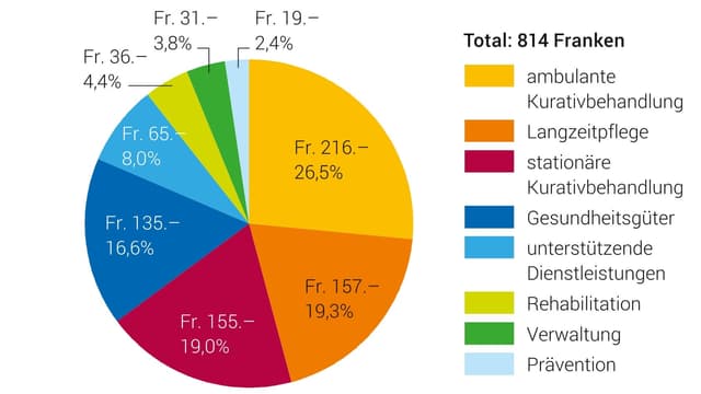 Das Diagramm zeigt die monatlichen Gesundheitsausgaben pro Einwohner 2017 in Franken.