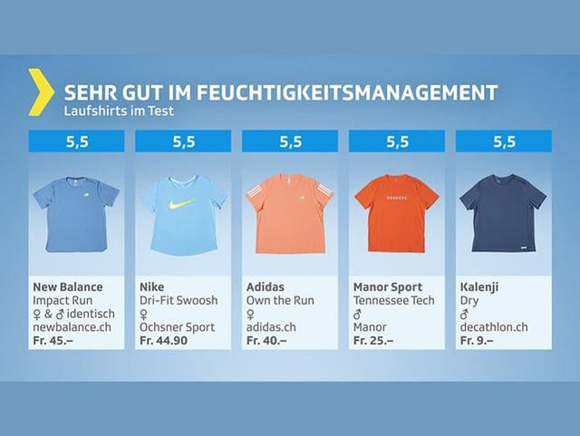 Testgrafik mit Laufshirts – Gesamturteil sehr gut