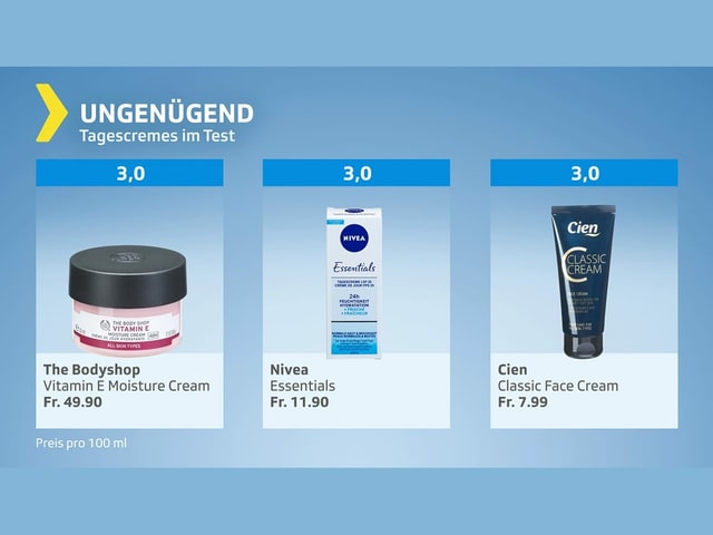 Ungenügend: Drei Produkte