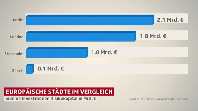 Hotspots Der Start Up Szene Berlin Ist Fur Start Ups Attraktiv Zurich Hinkt Hinterher News Srf