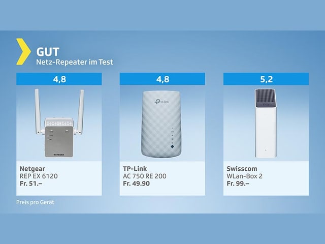 Testgrafik Netz-Repeater gut