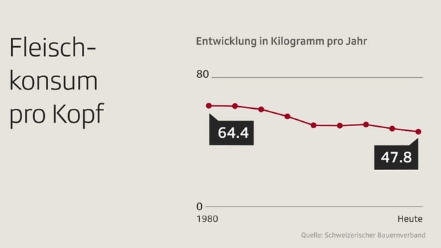 Von 64.4 Kilo auf 47.8 Kil sank der Fleischkonsum pro Kopf und Jahr seit 1980