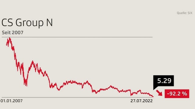 Aktienkurs, der von über 70 Franken auf rund 5 Franken fällt. 